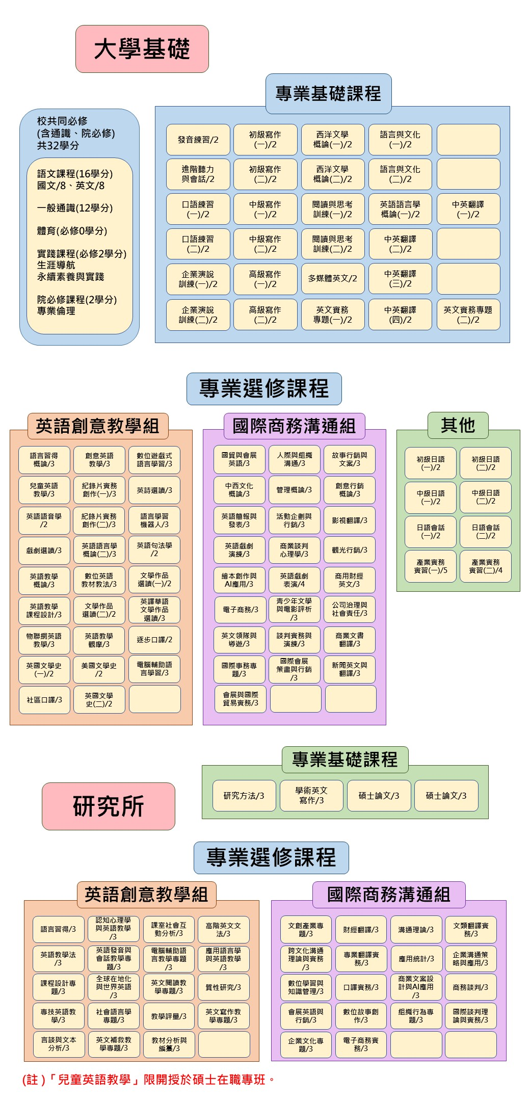 課程架構圖